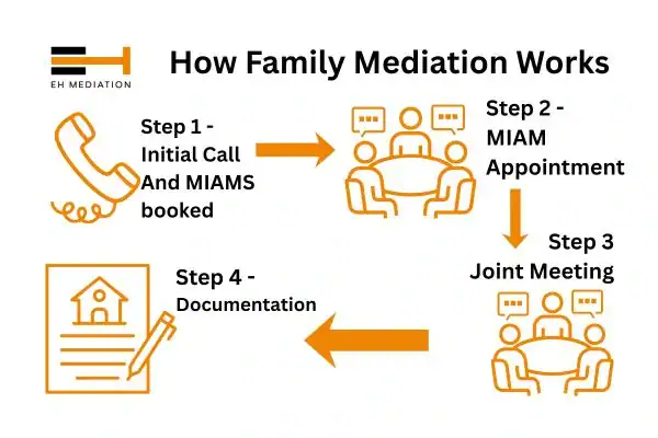 EH mediation - family mediation Chester-le-Street process